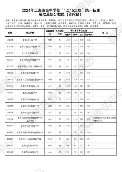 上海2024年高中阶段学校招生最低投档控制分数线公布