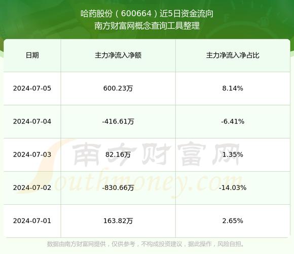 哈药股份:2024年上半年净利润增长87.94%