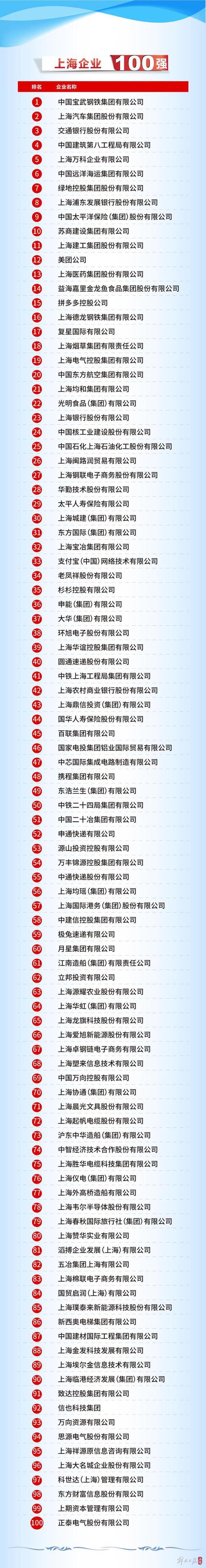 2022上海外企百强榜单发布,如新入围上海市外商投资企业纳税贡献百强