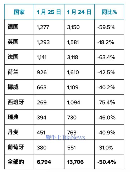 德国2023年11月出口额环比增长3.7%