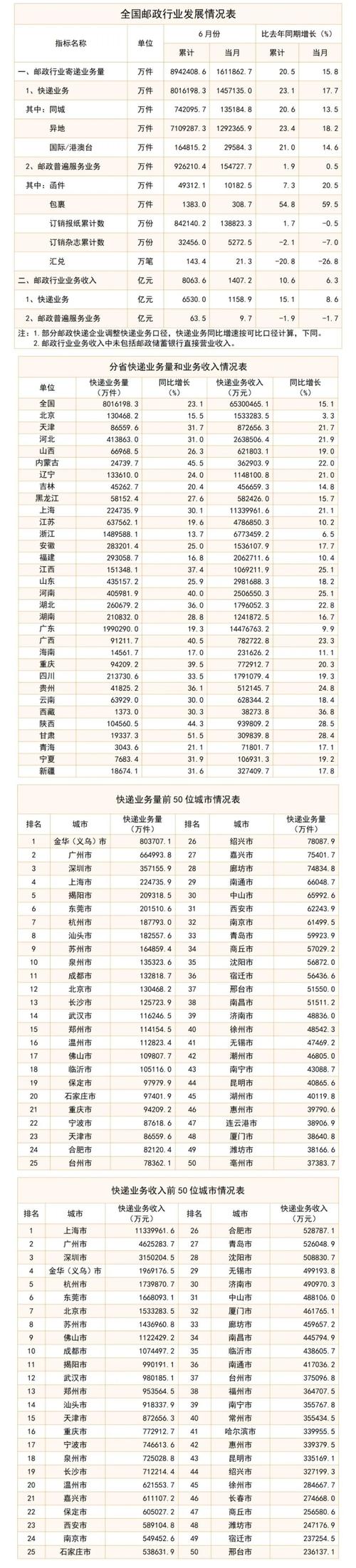 2022年邮政行业寄递业务量增长2.7%